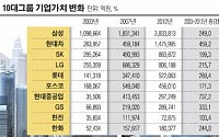 한국경제 버팀목, 10대그룹 기업가치 882조