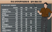 글로벌IB &quot;110엔 넘으면 한국기업 이익 20조 증발&quot;