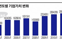 [10대그룹 기업가치 분석] 삼성, 10년간 250% 성장… 383조 '부동의 1위'