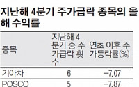 투자자 놀라게 한 기업 주가, 결국 내리막길