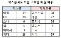 을의 반란?… 애플·팍스콘 파트너십, 분열 조짐