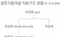 샘표식품계열 지분구조 현황