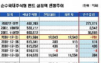 국내펀드 환매 본격화되나?