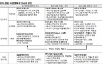 [벤처 활성화]5000억 미래창조펀드 조성… 제2의 벤처 붐 이끈다