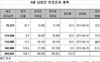 6월 유상증자 계획 4건 4496억원