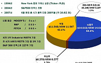 경기도-美 ProLogis사와 10억달러 투자 MOU 체결