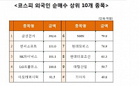 [코스피 외국인 순매수 상위 10개 종목]