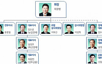 신동규 회장 사표 던진 배경은 ‘옥상옥’ 지배구조