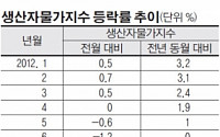 4월 생산자물가 2.8% 하락…42개월來 최대