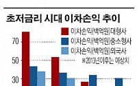 기준금리 더 떨어지면 생보사 3년내 도산 위험