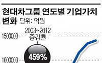 [10대그룹 기업가치 분석]현대기아차, 정몽구 회장 강한 리더십… 10년새 459% 성장