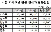 5년새 강남 전세가 1억 이상 올랐네