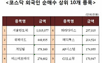 [코스닥 외국인 순매수 상위 10개 종목]