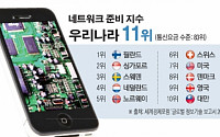 한국 ‘네트워크 준비지수’ 11위…비싼 통신요금이 문제