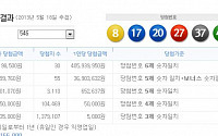 [‘인생역전’ 로또의 실체-1] 1등이 30명?…조작은 가능한가