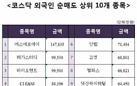 [코스닥 외국인 순매도 상위 10개 종목]