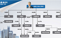 [100대그룹 지배구조 대해부]무림그룹, 이동욱 회장 그룹 총괄… 동생 이동윤 회장 ‘세하’ 독자경영