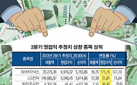 2분기 실적 전망치 ‘쑥쑥’ 자란 대형주는?