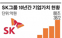 [10대그룹 기업가치 분석]SK그룹, 하이닉스·이노베이션·텔레콤으로 10년새 199% 성장