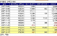 중국펀드, '자금 썰물' 빨라져