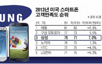 [그래픽뉴스]삼성 브랜드 파워 1년만에 25계단 상승