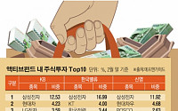 가치투자 3인방, 변동장서 어떤 종목 샀나