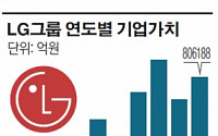 [10대그룹 기업가치 분석]LG그룹, LS·GS 분리에도 10년새 216% 성장