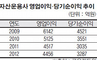 지난해 운용사 10곳 중 3곳 적자 … 쏠림현상 심각