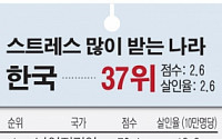 한국 ‘스트레스 많이 받는 나라’ 37위