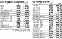 박근혜 정부 고위공직자 평균재산 18억4000만원