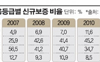 중소기업 돕는다더니… 신보 ‘보증 양극화’ 심화