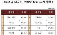 [코스닥 외국인 순매수 상위 10개 종목]