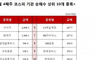 [주간 코스피 기관 순매수 상위 10개 종목]