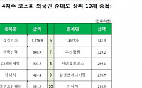 [주간 코스피 외국인 순매도 상위 10개 종목]