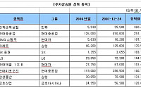 10대 그룹사, 올해 주가급등으로 시가총액 증가