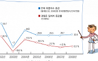 내년 취업시장 올해와 비슷한 수준 유지될 듯