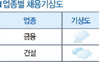 내년 금융ㆍ전기전자 채용감소... 물류ㆍ운수ㆍ석유화학 채용 소폭 증가