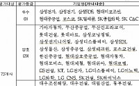동반성장, 삼성·SK 등 ‘우수’…홈플러스 2년 연속 ‘낙제’