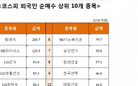 [코스피 외국인 순매수 상위 10개 종목]