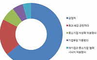 [유명무실 동반성장, 해법은-2] 대기업 vs 중소기업, 동반성장 ‘동상이몽’