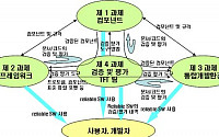 차세대로봇 공통플랫폼 개발로 기업 R&amp;D 부담 대폭 완화