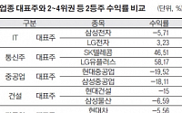 [증시꼴찌들의 반란]빛나는 옐로칩 “형님보다 낫네”