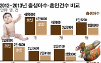 '흑룡의 해' 지나고 나니 혼인·출생 크게 감소