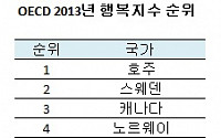 한국 OECD 행복지수 27위…호주 3년 연속 1위