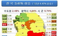 올해 전국 개별공시지가, 전년비 3.41% 상승