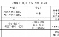 12월부터 은행 바젤Ⅲ 적용...국내은행 BIS 14.52% 상승