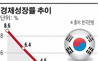 “한국, 성장·분배 모두 악화…성장동력 확충·공공부문 혁신 필요”