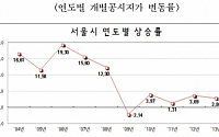 [2013 공시지가]서울 땅값 2.86% 상승…마포구 4.80% 가장 높아