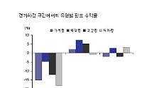 경기 둔화기에 빛나는 '배당형 펀드'