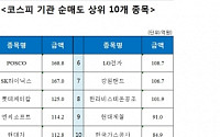 [코스피 기관 순매도 상위 10개 종목]